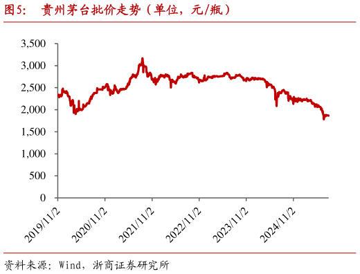 想问下各位网友贵州茅台批价走势(单位,元瓶)?