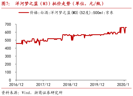 如何了解洋河梦之蓝(M3)批价走势(单位,元瓶)?