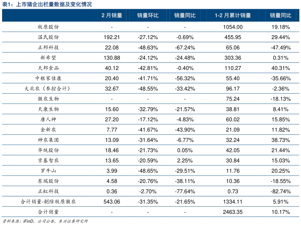 想关注一下上市猪企出栏量数据及变化情况?