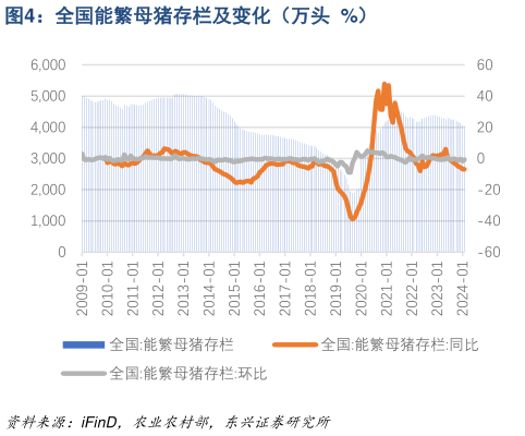 如何才能全国能繁母猪存栏及变化(万头 %)?