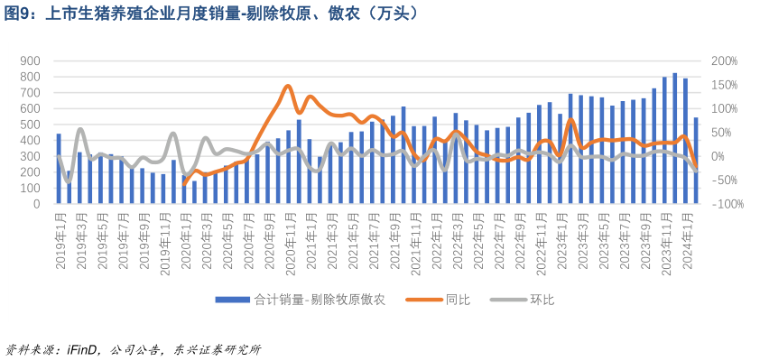 我想了解一下上市生猪养殖企业月度销量-剔除牧原、傲农(万头)?