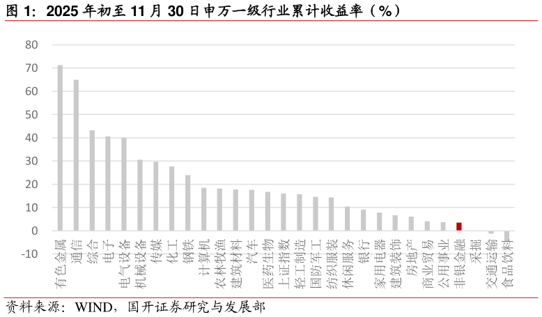 如何解释2025 年初至 11 月 30 日申万一级行业累计收益率（%）