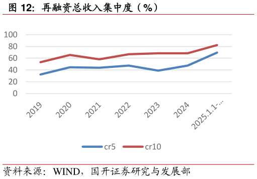 各位网友请教一下再融资总收入集中度（%）