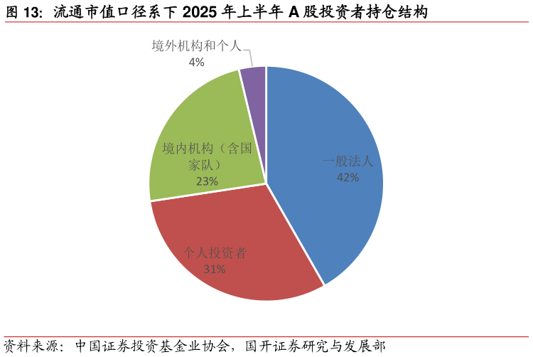 咨询大家流通市值口径系下 2025 年上半年 A 股投资者持仓结构