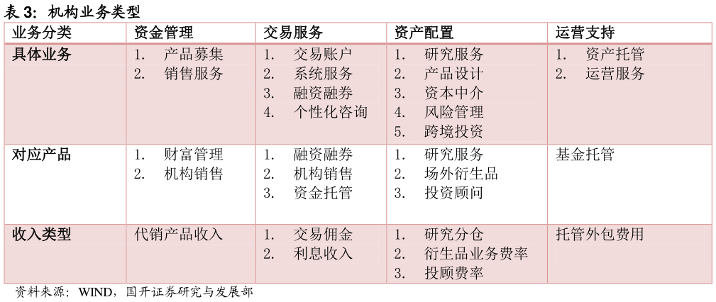 谁知道机构业务类型 