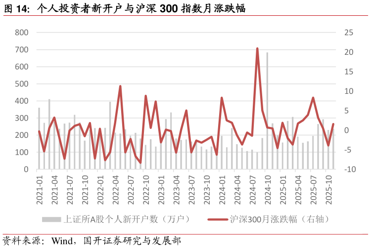 谁知道个人投资者新开户与沪深 300 指数月涨跌幅