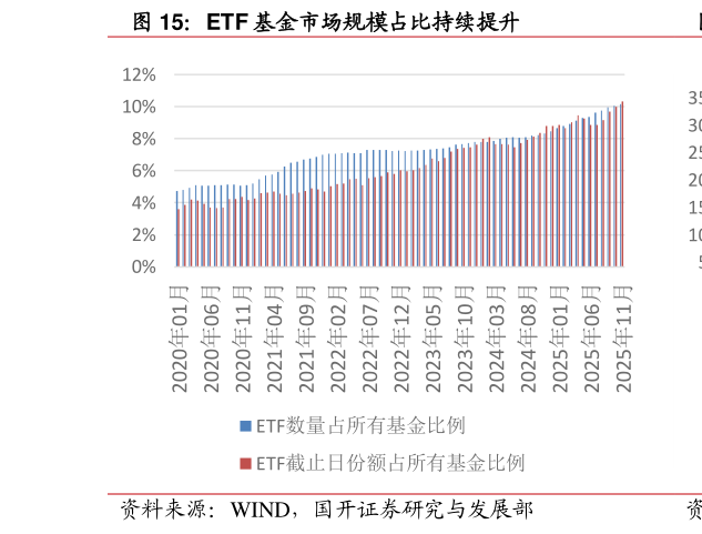 你知道ETF 基金市场规模占比持续提升