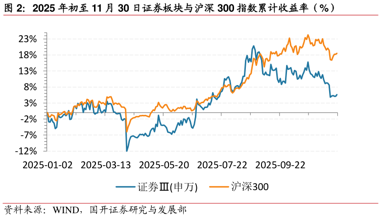 如何了解2025 年初至 11 月 30 日证券板块与沪深 300 指数累计收益率（%）