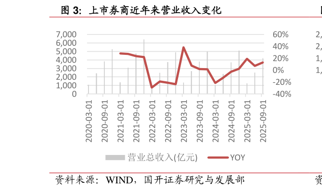 各位网友请教一下上市券商近年来营业收入变化