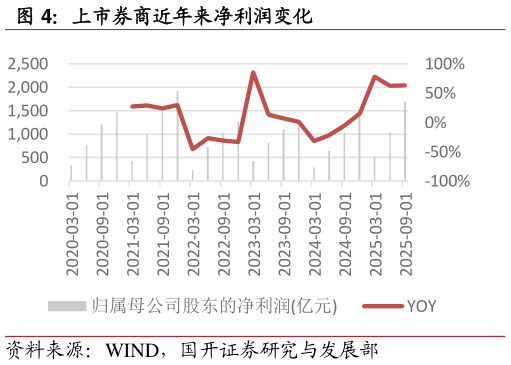 你知道上市券商近年来净利润变化
