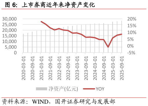 咨询下各位上市券商近年来净资产变化
