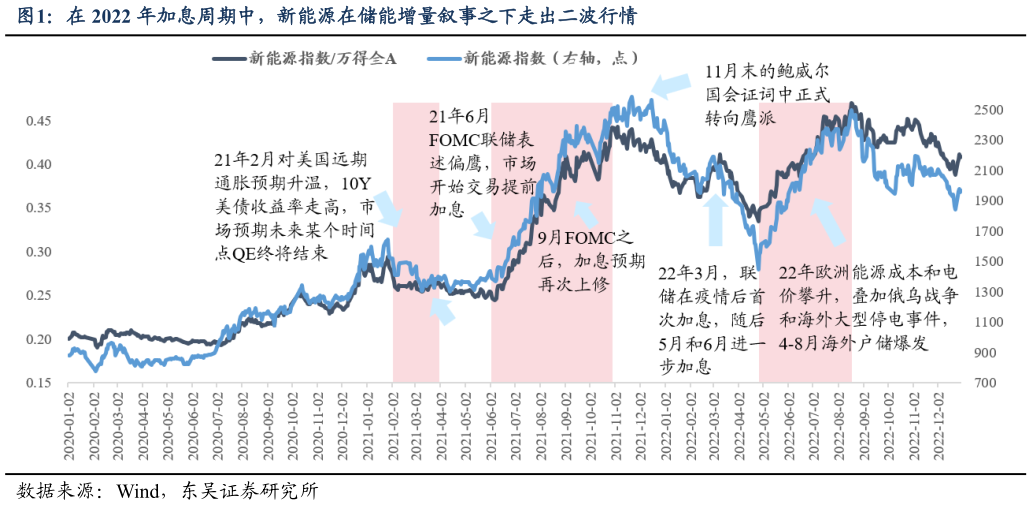 咨询下各位在 2022 年加息周期中，新能源在储能增量叙事之下走出二波行情
