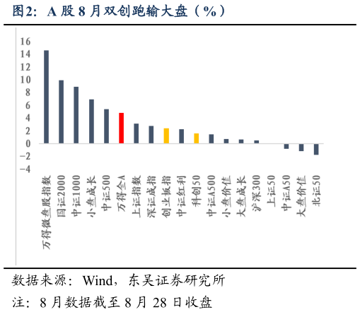 如何才能A 股 8 月双创跑输大盘（%）
