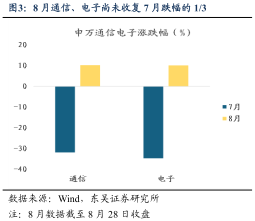 谁知道8 月通信、电子尚未收复 7 月跌幅的 13