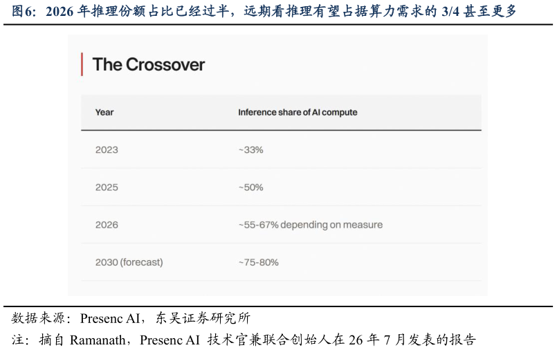 如何了解2026 年推理份额占比已经过半，远期看推理有望占据算力需求的 34 甚至更多