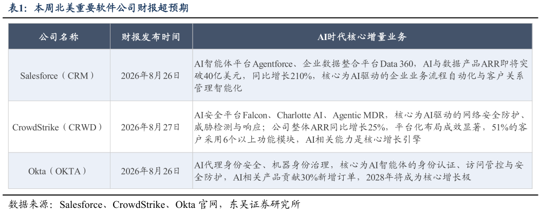 如何解释本周北美重要软件公司财报超预期