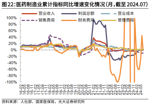 咨询大家医药制造业累计指标同比增速变化情况（月，截至 2024.07）   医药制造业期间费用率变化情况（月，截至 2024.07）