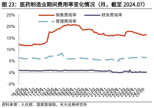 请问一下医药制造业期间费用率变化情况（月，截至 2024.07）