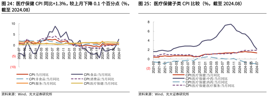 想关注一下医疗保健 CPI 同比1.3%，较上月下降 0.1 个百分点（%， 医疗保健子类 CPI 比较（%，截至 2024.08）