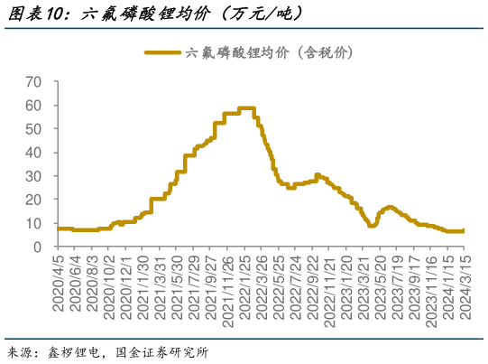 如何了解六氟磷酸锂均价（万元吨）