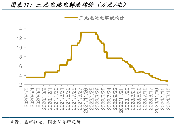 如何才能三元电池电解液均价（万元吨）
