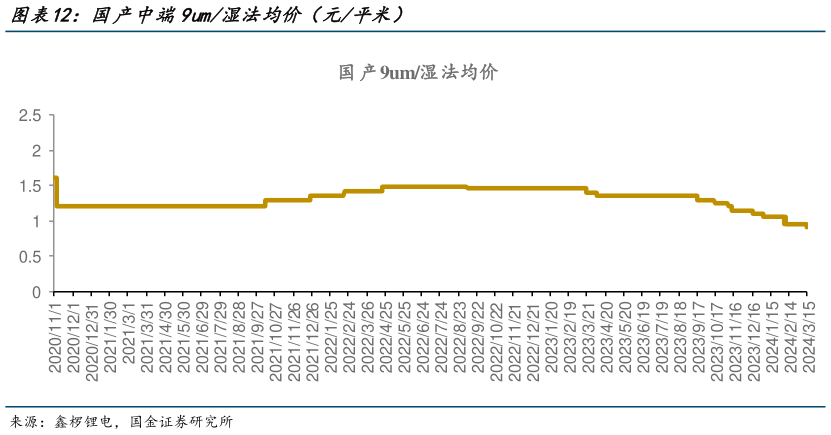 想关注一下国产中端9um湿法均价（元平米）