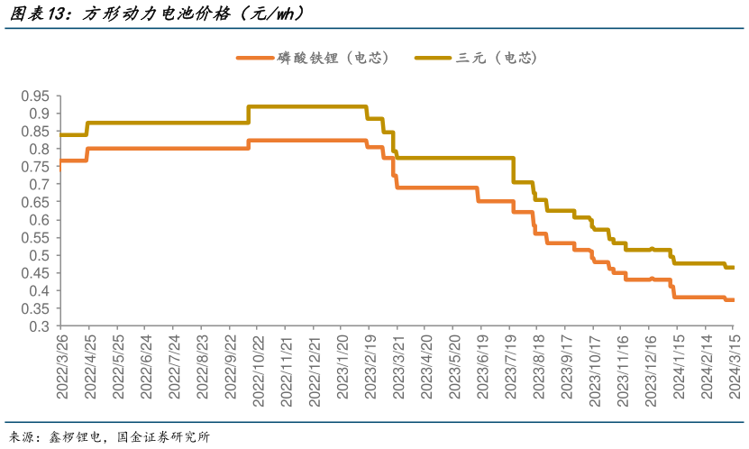 各位网友请教一下方形动力电池价格（元wh）