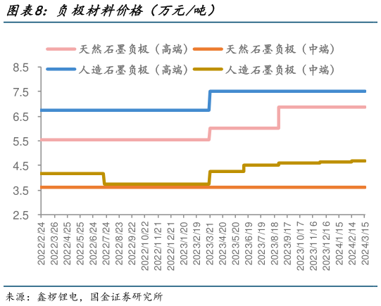 想问下各位网友负极材料价格（万元吨）