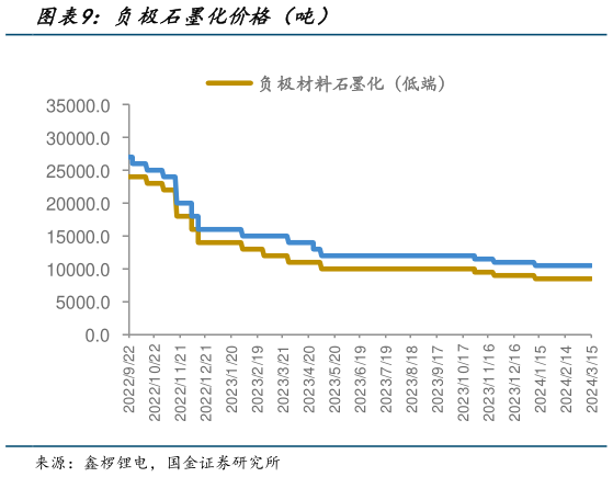 想问下各位网友负极石墨化价格（吨）