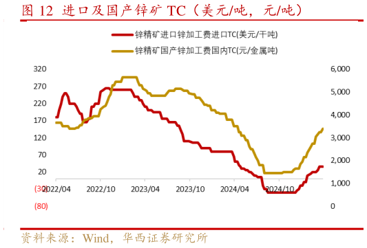 咨询下各位进口及国产锌矿 TC（美元吨，元吨）