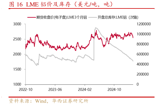 请问一下LME 铝价及库存（美元吨，吨）
