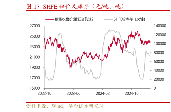 我想了解一下SHFE 锌价及库存（元吨，吨）