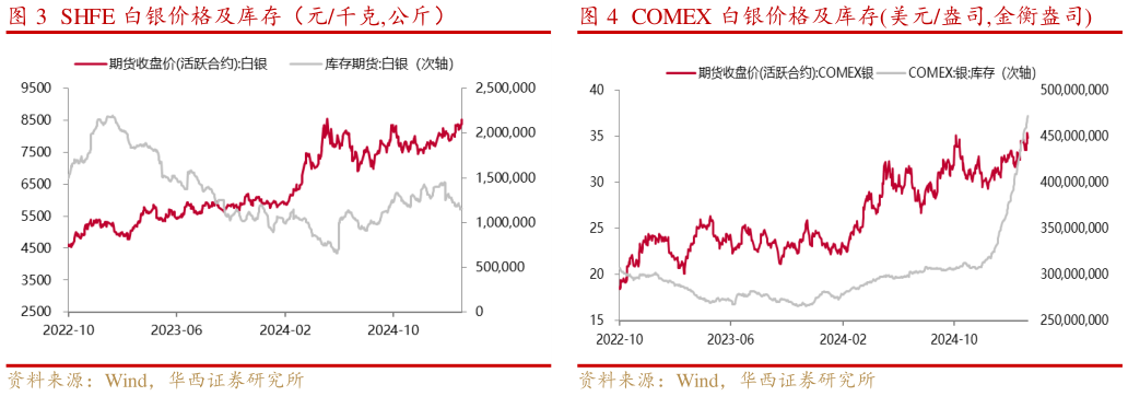你知道SHFE 白银价格及库存（元千克,公斤）