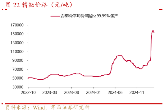 我想了解一下精铋价格（元吨）