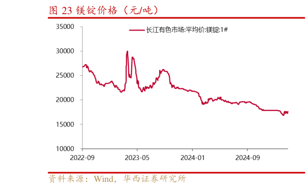 谁能回答镁锭价格（元吨）