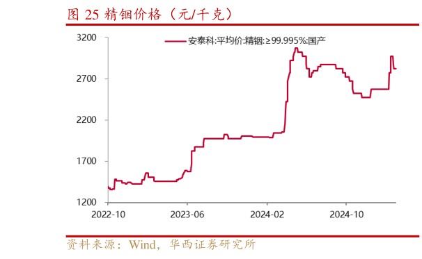 如何解释精铟价格（元千克）