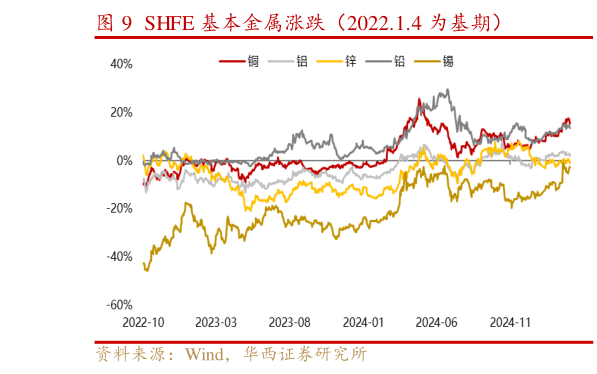 如何了解SHFE 基本金属涨跌（2022.1.4 为基期）