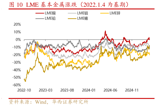 你知道LME 基本金属涨跌（2022.1.4 为基期）