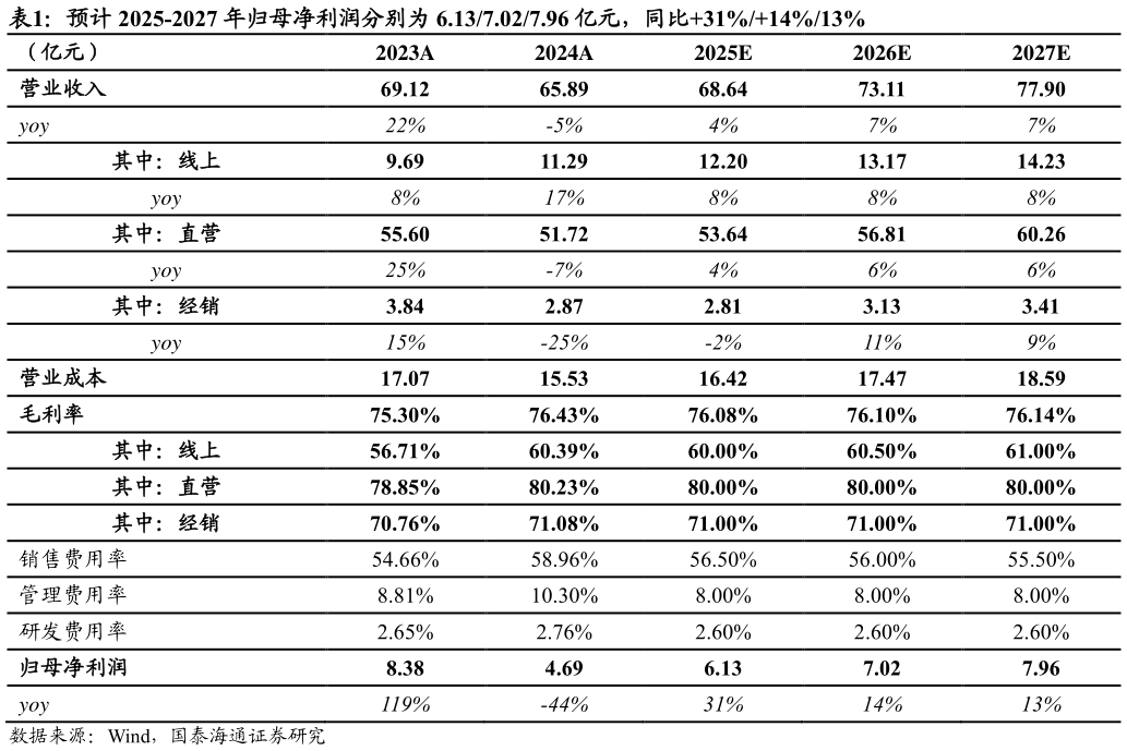 如何了解预计 2025-2027 年归母净利润分别为 6.137.027.96 亿元，同比31%14%13% 