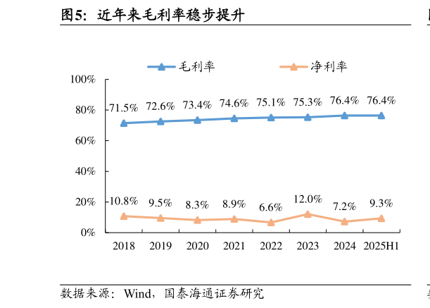 如何解释近年来毛利率稳步提升