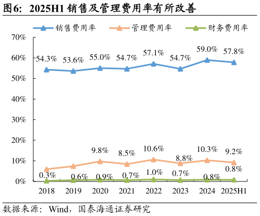 想关注一下2025H1 销售及管理费用率有所改善