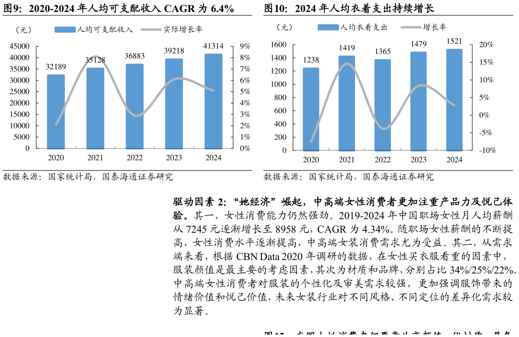 如何看待2020-2024 年人均可支配收入 CAGR 为 6.4%2024 年人均衣着支出持续增长