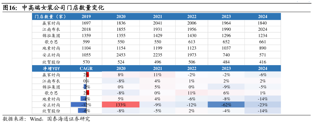 怎样理解中高端女装公司门店数量变化