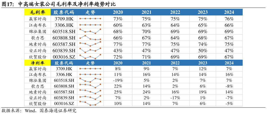 请问一下中高端女装公司毛利率及净利率趋势对比