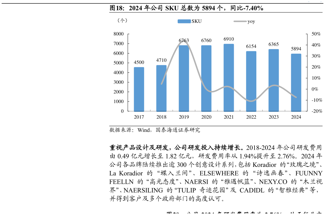 你知道2024 年公司 SKU 总数为 5894 个，同比-7.40%