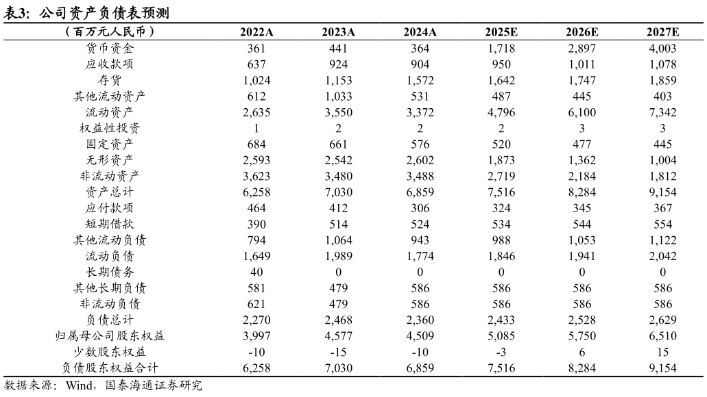 咨询下各位公司资产负债表预测 