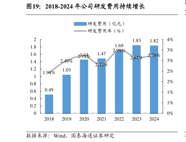 咨询下各位2018-2024 年公司研发费用持续增长