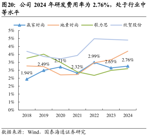 如何了解公司 2024 年研发费用率为 2.76%，处于行业中