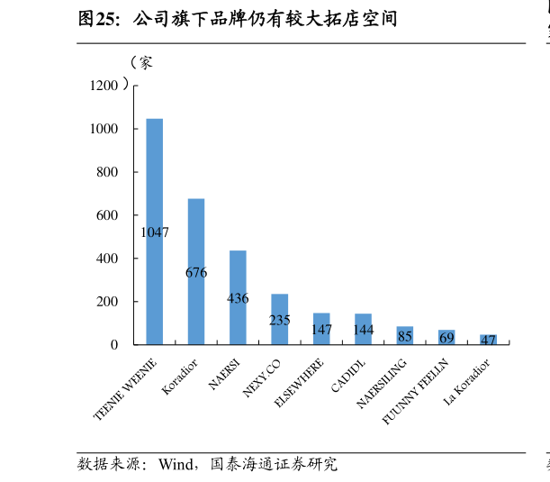 想问下各位网友公司旗下品牌仍有较大拓店空间?