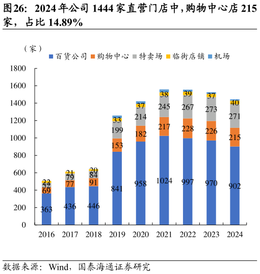 如何解释2024 年公司 1444 家直营门店中，购物中心店 215?
